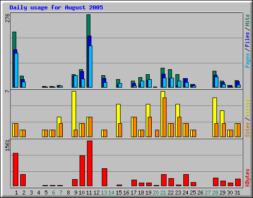 Daily usage for August 2005