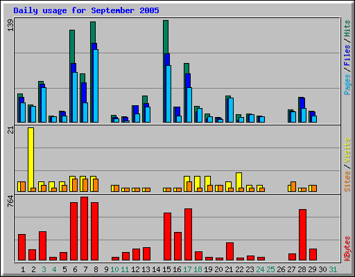 Daily usage for September 2005