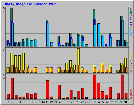 Daily usage for October 2005