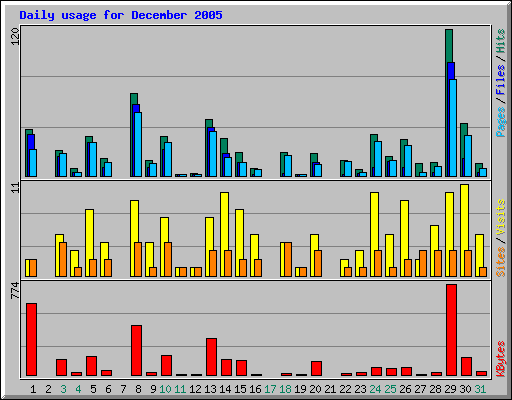 Daily usage for December 2005