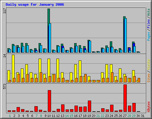 Daily usage for January 2006