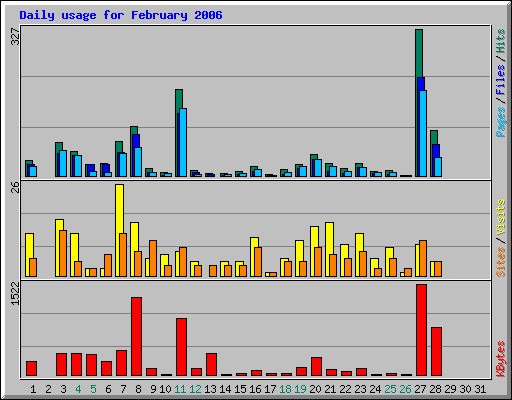 Daily usage for February 2006