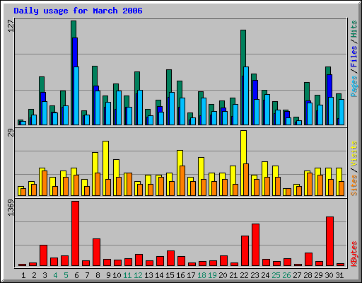 Daily usage for March 2006