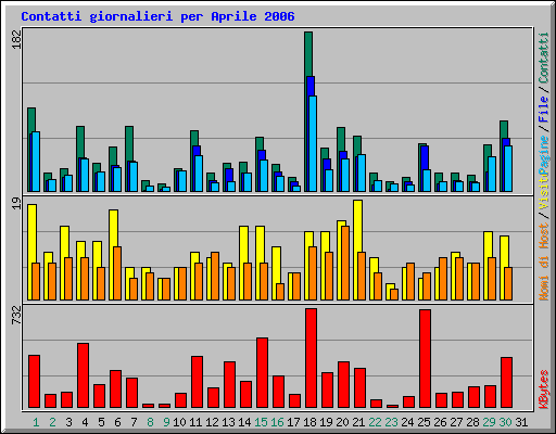 Contatti giornalieri per Aprile 2006