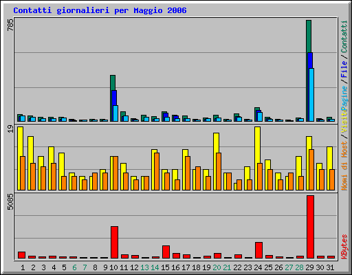 Contatti giornalieri per Maggio 2006