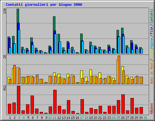 Contatti giornalieri per Giugno 2006