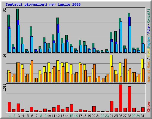 Contatti giornalieri per Luglio 2006