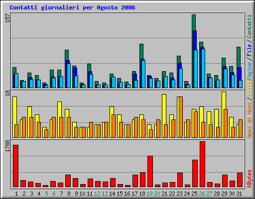 Contatti giornalieri per Agosto 2006