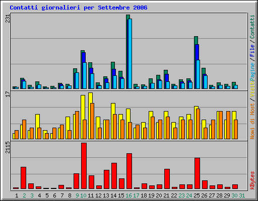 Contatti giornalieri per Settembre 2006