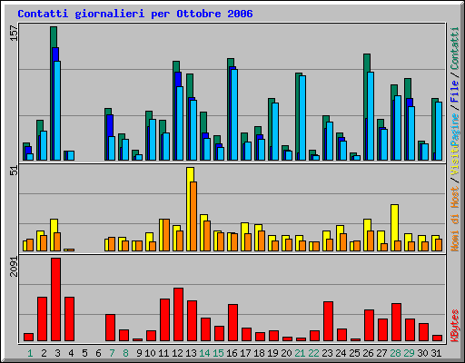 Contatti giornalieri per Ottobre 2006