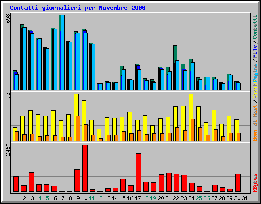 Contatti giornalieri per Novembre 2006