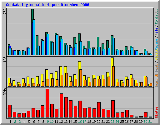 Contatti giornalieri per Dicembre 2006