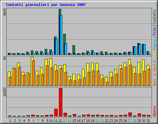 Contatti giornalieri per Gennaio 2007