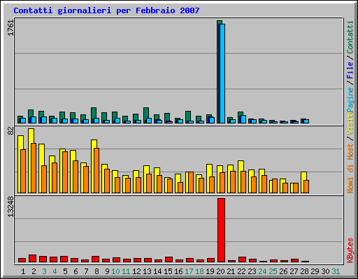 Contatti giornalieri per Febbraio 2007