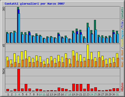 Contatti giornalieri per Marzo 2007