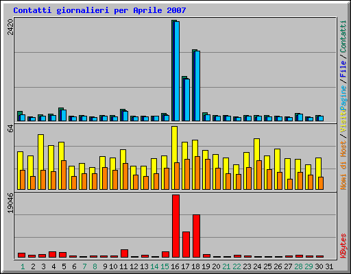 Contatti giornalieri per Aprile 2007