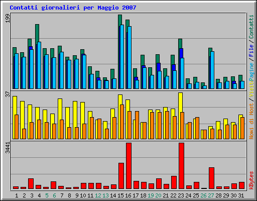 Contatti giornalieri per Maggio 2007