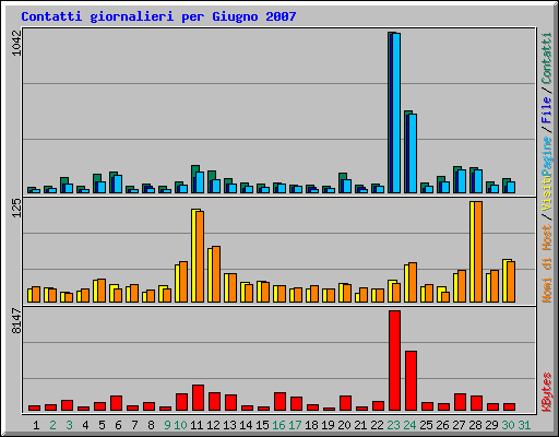 Contatti giornalieri per Giugno 2007