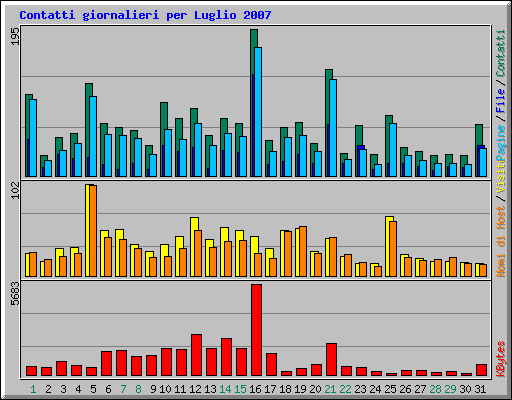 Contatti giornalieri per Luglio 2007