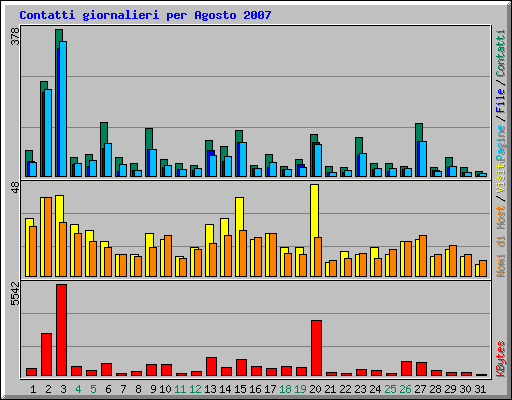 Contatti giornalieri per Agosto 2007