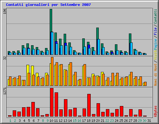 Contatti giornalieri per Settembre 2007