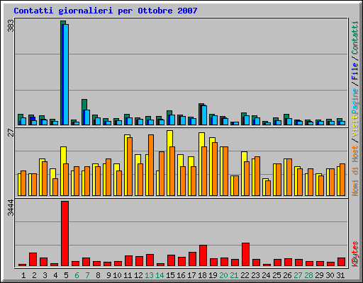 Contatti giornalieri per Ottobre 2007