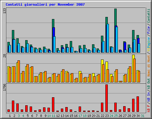 Contatti giornalieri per November 2007