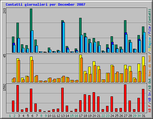 Contatti giornalieri per December 2007