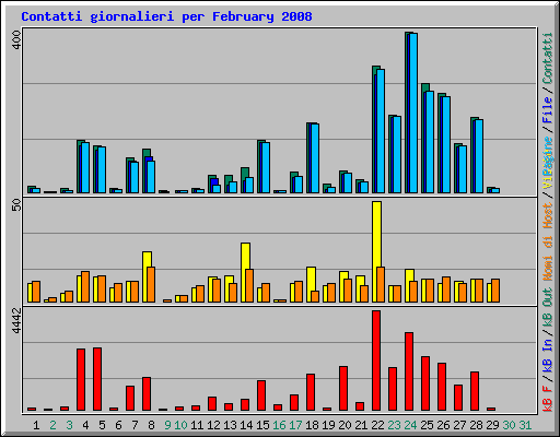 Contatti giornalieri per February 2008