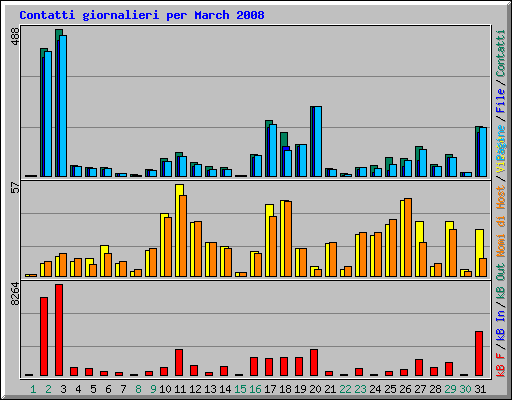 Contatti giornalieri per March 2008