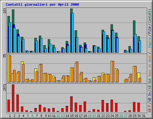 Contatti giornalieri per April 2008