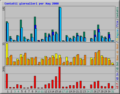 Contatti giornalieri per May 2008