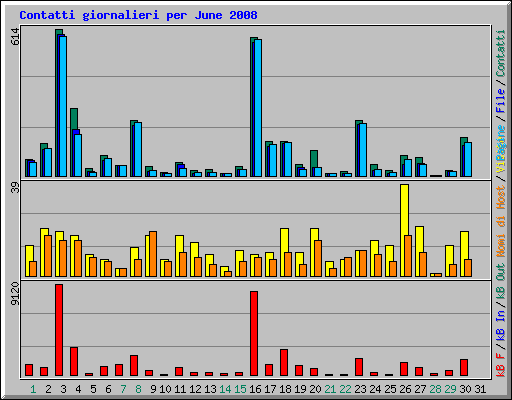 Contatti giornalieri per June 2008