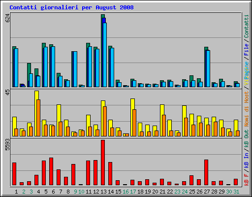 Contatti giornalieri per August 2008