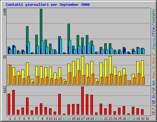 Contatti giornalieri per September 2008