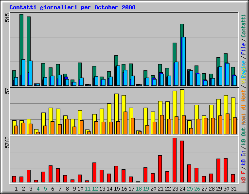 Contatti giornalieri per October 2008