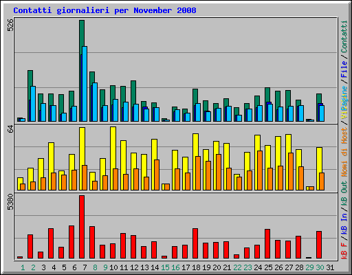 Contatti giornalieri per November 2008