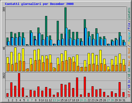 Contatti giornalieri per December 2008