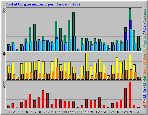 Contatti giornalieri per January 2009