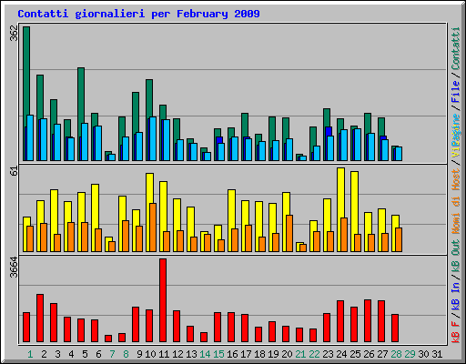 Contatti giornalieri per February 2009