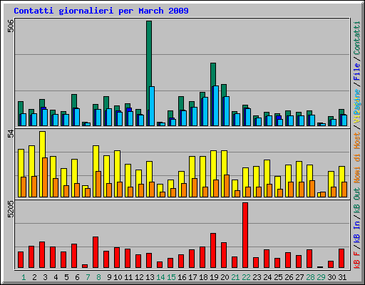Contatti giornalieri per March 2009