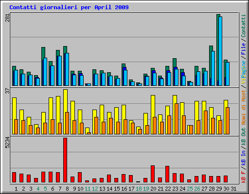 Contatti giornalieri per April 2009