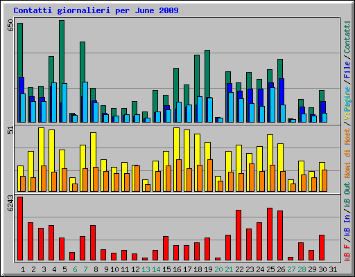 Contatti giornalieri per June 2009