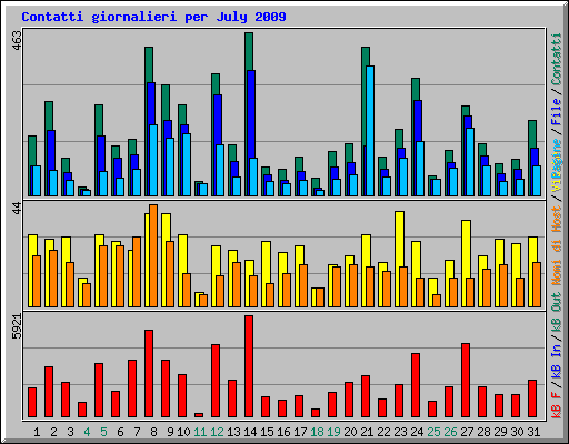 Contatti giornalieri per July 2009