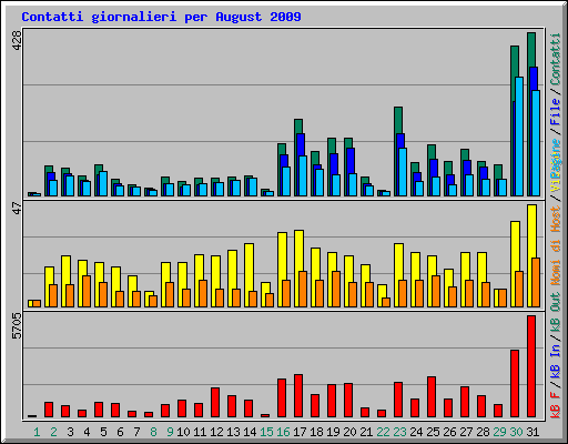 Contatti giornalieri per August 2009