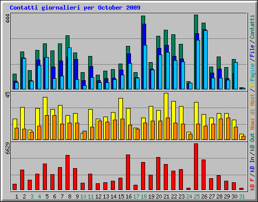Contatti giornalieri per October 2009