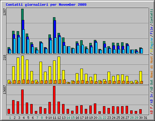 Contatti giornalieri per November 2009