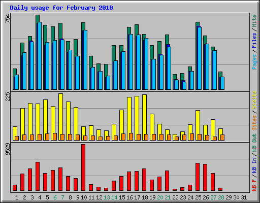 Daily usage for February 2010