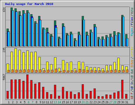 Daily usage for March 2010