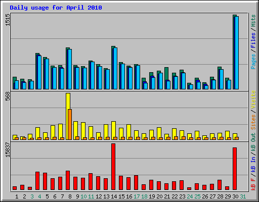 Daily usage for April 2010